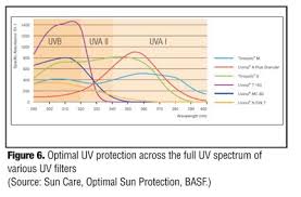 Tinosorb And Sunscreens Sunscreen Chart Diagram Sunscreen