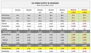 Us Corn Weekly Report All Eyes On 2016 Corn Yield Data