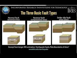 earthquake faults 3 basic types in