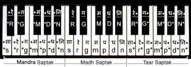 Harmonium Notes For Aisi Lagi Lagan Hindi Keyboard Notes