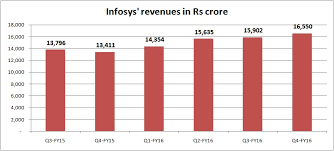 Infosys Reported 16 Rise In Profit 5 Charts That Show How