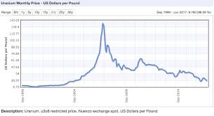 Uranium Price Trades Below Cost Of Production Investing Com