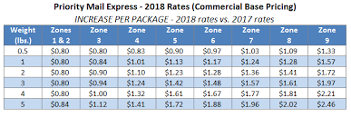 Postage Stamp Chart 2019 Media Mail Rate Chart 2019 Usps