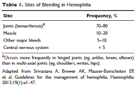 Hemophilia A And B An Overview Mdedge Hematology And Oncology