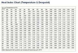 Relative Humidity Chart In Degree Celsius