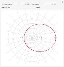 Polar Plots Of Conic Sections Wolfram