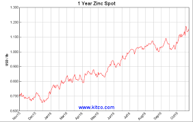 Zinc The Metal Enjoying One Of The Quietest Bull Markets Of