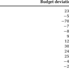 Tukey S Control Chart For Budget Deviation In 1000s