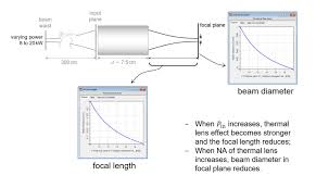 gaussian beam focused by a thermal lens