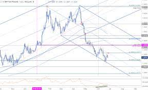 GBP/USD Technical Outlook: Sterling ...