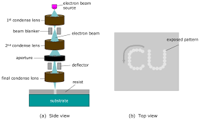 schematic ilration of electron beam