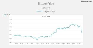 Bitcoin Price Bitcoin Goes In A Tailspin Dives 50 In