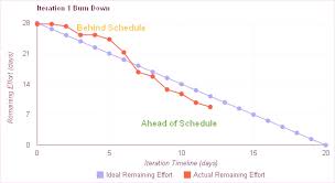 burndown chart in project management