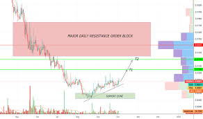 Ongbnb Charts And Quotes Tradingview