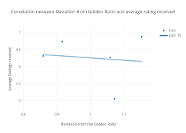 Correlation Between Deviation From Golden Ratio And Average