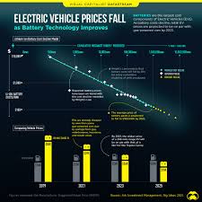 electric vehicle s fall as battery