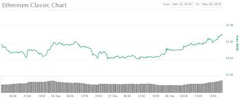 Ethereum Classic Price Spikes Up By 12 As The Market Sees