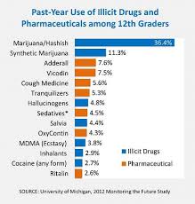 8 Chart Of Illicit Drug And Pharmaceutical Use Among 12th