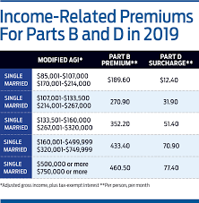 Medicare Premiums To Rise Slightly In 2019