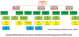 Work Breakdown Structure Example Template Attached