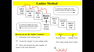 Converting Metrics With The Ladder Method