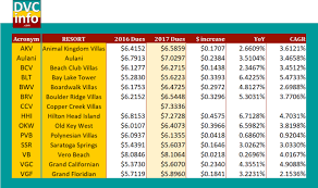 Current Annual Dues Dvcinfo