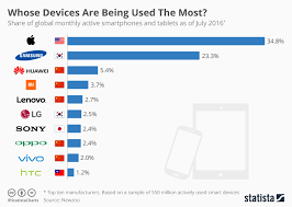 Chart Whose Devices Are Being Used The Most Statista