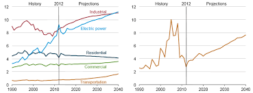 Eia Projected And Historical Natural Gas Consumption By