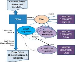 Flow Chart Of Process For Producing Current Climate And