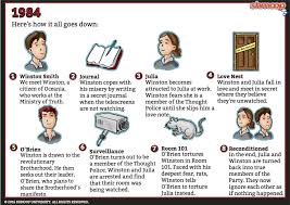 Biography Summary  George Orwell               was famous for his dystopian  novel Nineteen Eighty Four        and for Animal Farm  Although a large  majority     