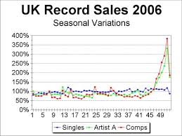 Chart Log Uk Chart Coverage And Record Sales 2006