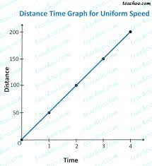 Distance Time Graph - for Uniform and Non-Uniform Motion - Teachoo