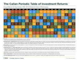 Stock The Callan Periodic Table Of Investment Returns