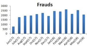 Apply for credit card,balance transfer credit cards,best cards for bad credit,best credit card offers,get all credit reports,get my credit score report,low rate credit card,no interest credit cards. The Number Of Credit Card Frauds Has Increased From June 2017 To June Download Scientific Diagram