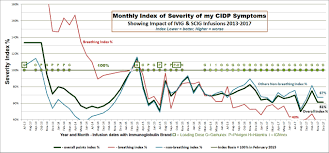 My Cidp Immunoglobulin Treatment Summary Chart Ivig
