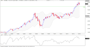Vfmdirect In Nifty Rsi Monthly Chart