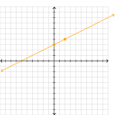 Systems Of Equations With Graphing Article Khan Academy