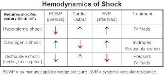 Hemodynamics Of Shock Icu Nursing Critical Care Nursing