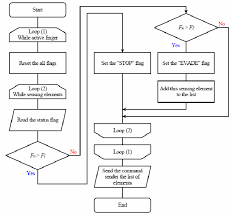 Example Of Flowchart At The Pin Status Analyzer For Case
