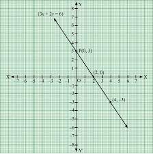 Draw The Graph Of The Equation 3x 2y