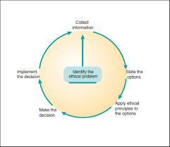 Ethical Decision Making Models Ethics In Dentistry Part