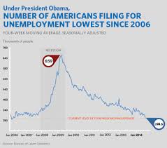 Chart Of The Week Number Of Americans Applying For