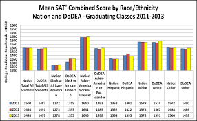 Dodea Announces 2013 Sat Results