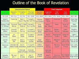 Revelation Timeline Chart Events Of Revelation Timeline
