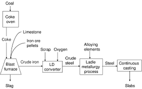 A Simplified Process Flow Chart For A Steelmaking Process