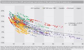 The Shiller Pe Cape Ratio Deep Look At Market Valuation
