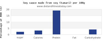 Sugar In Soy Sauce Per 100g Diet And Fitness Today