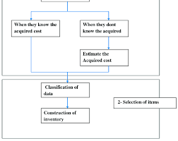 Flow Chart For The Construction Of The Inventory Download