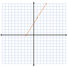 Linear Equation Using Slope Intercept Form