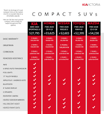 compact suv comparison how does the